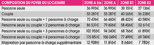 Conditions locataires