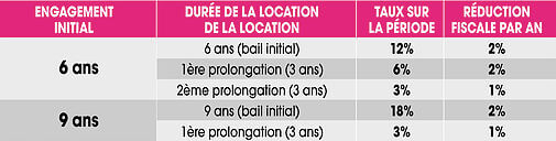 Tarif abattement